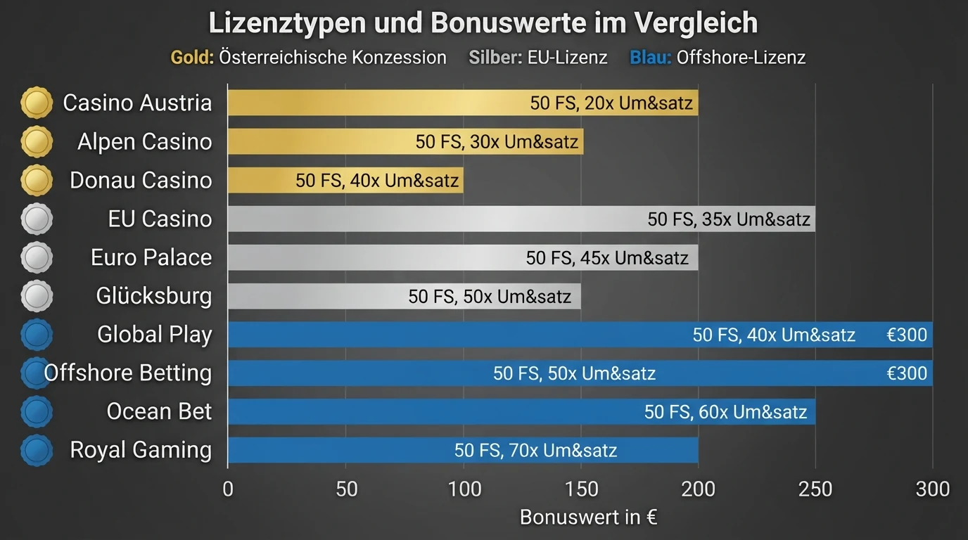 Eine Übersichtstabelle mit Casino-Namen, Lizenzsymbolen und Bonusangaben vor einem dunklen Hintergrund, die den direkten Vergleich der Anbieter visualisiert.
