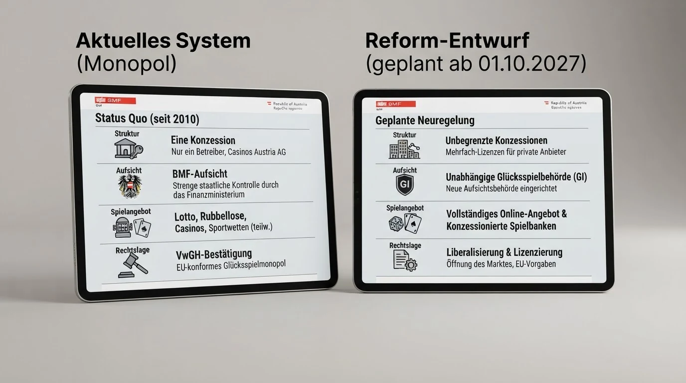Eine Gegenüberstellung des aktuellen Monopol-Systems und des Reform-Entwurfs — Konzessionen, Aufsicht und Spielerschutz im Vergleich