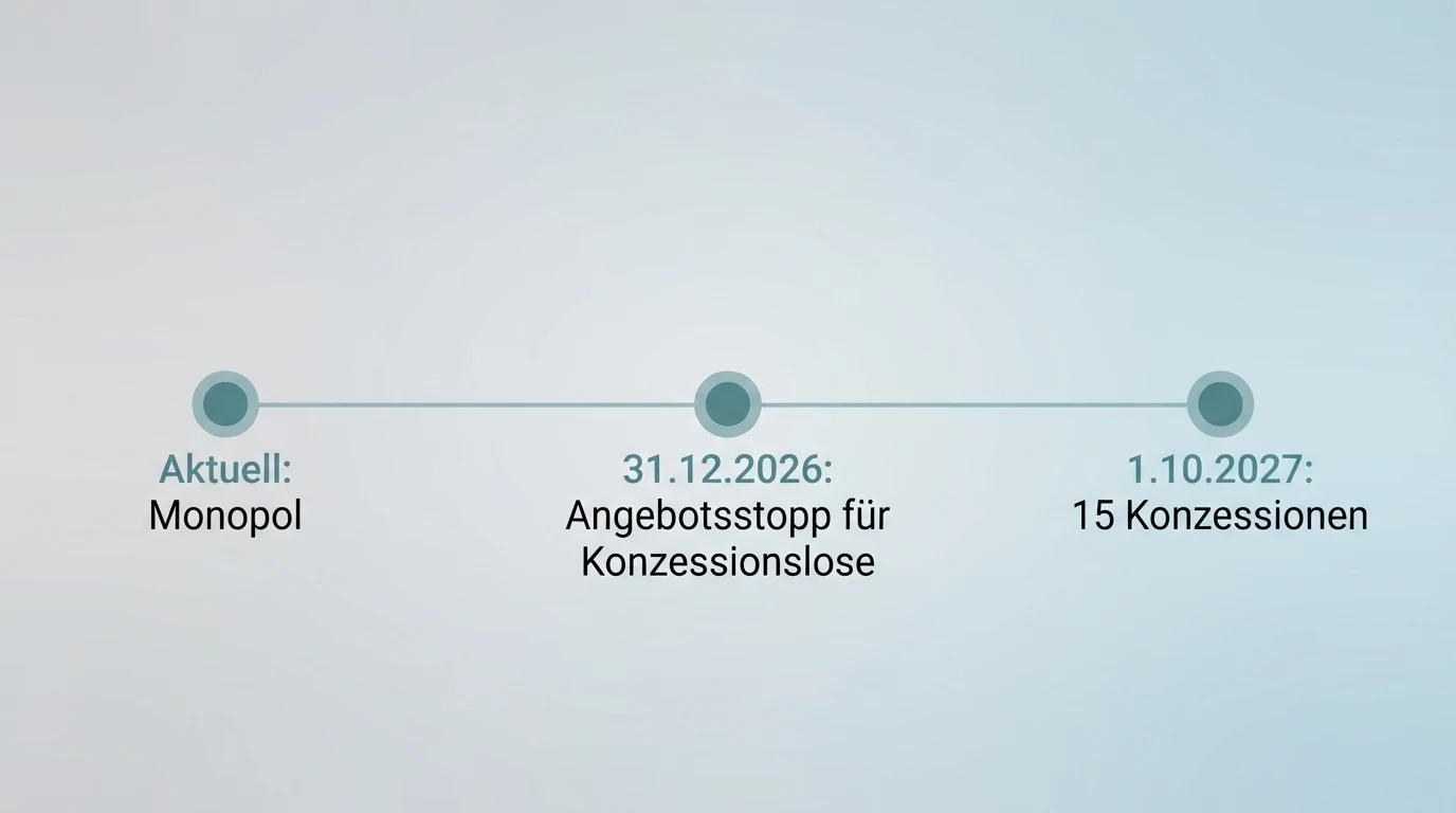 Ein Zeitstrahl von 2026 bis Oktober 2027 mit drei markierten Stationen: „Aktuell: Monopol“, „31.12.2026: Angebotsstopp für Konzessionslose“ und „1.10.2027: 15 Konzessionen“